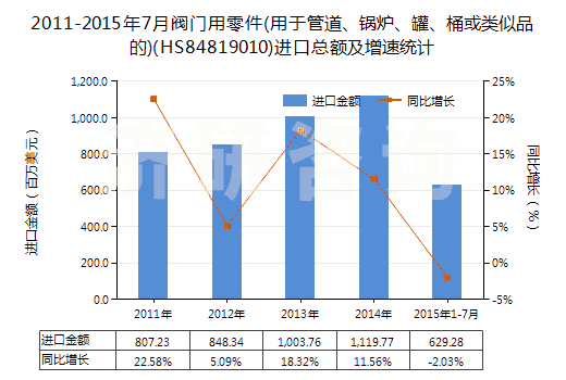 2011-2015年7月閥門用零件(用于管道、鍋爐、罐、桶或類似品的)(HS84819010)進口總額及增速統(tǒng)計